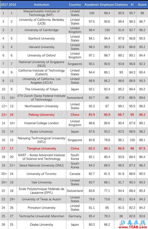 2017年QS世界大學(xué)專業(yè)排名發(fā)布，涵蓋46個(gè)學(xué)科圖片32