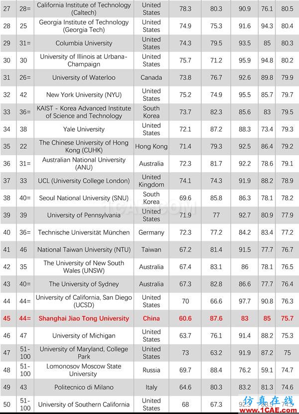 2017年QS世界大學(xué)專業(yè)排名發(fā)布，涵蓋46個(gè)學(xué)科圖片9