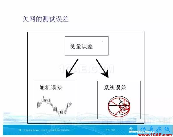 矢量網(wǎng)絡分析儀基礎與測量HFSS分析圖片20