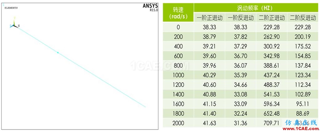 做轉(zhuǎn)子力學分析，你選APDL還是Workbench仿真？ansys workbanch圖片8