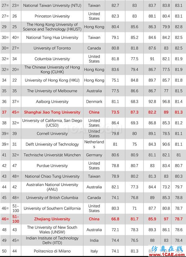 2017年QS世界大學(xué)專業(yè)排名發(fā)布，涵蓋46個(gè)學(xué)科圖片18