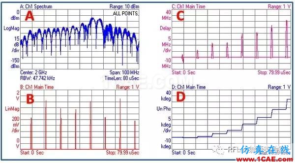 頻率步進雷達系統(tǒng)的仿真與測試ansysem應(yīng)用技術(shù)圖片3