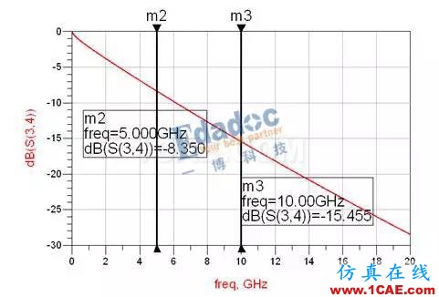 S參數(shù)在SI仿真中的應用_基礎(chǔ)篇HFSS培訓的效果圖片2