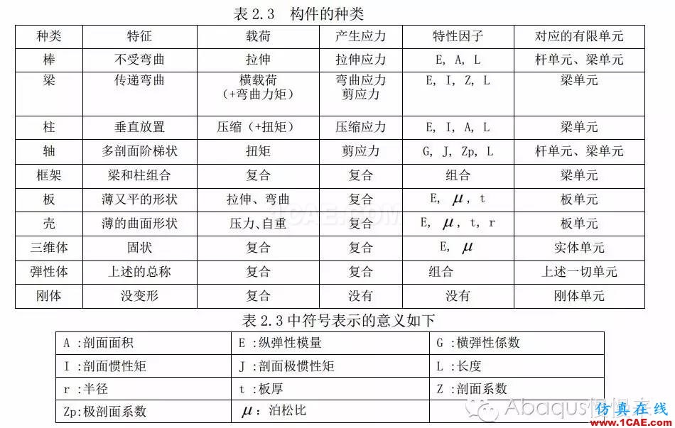 abaqus中的載荷類型abaqus有限元培訓資料圖片6