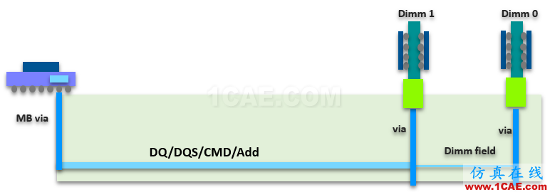 T57 DDR5設(shè)計(jì)應(yīng)該怎么做？【轉(zhuǎn)發(fā)】HFSS圖片8