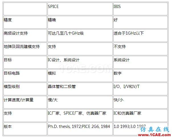 【有源SI】SPice模型 ，IBIS模型 和 AMI-IBIS模型HFSS結(jié)果圖片3