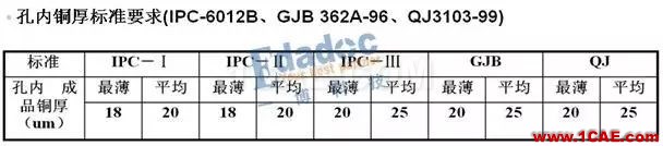 你從哪里來，PCB成品銅厚和孔銅的由來HFSS結(jié)果圖片6