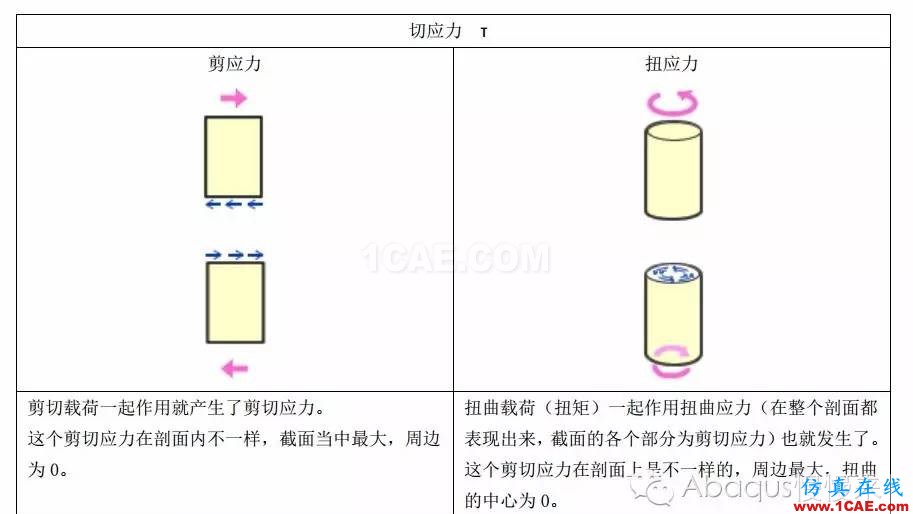 abaqus中的載荷類型abaqus有限元培訓資料圖片4