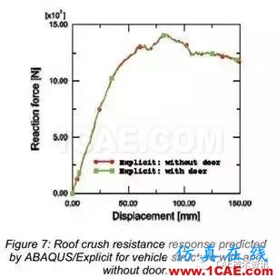 Abaqus汽車車頂抗壓性分析abaqus有限元技術(shù)圖片8