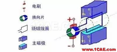 看了這篇電機(jī)動(dòng)態(tài)圖詳解，我就不信你還弄不懂電機(jī)是什么！Maxwell技術(shù)圖片5