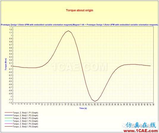 走近Infolytica之永磁同步電機轉矩脈動的產生機理分析上篇【轉發(fā)】Maxwell學習資料圖片11