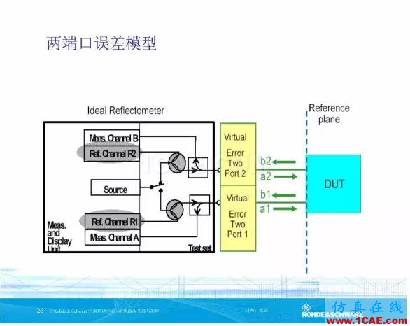 矢量網(wǎng)絡分析儀基礎與測量HFSS培訓的效果圖片25