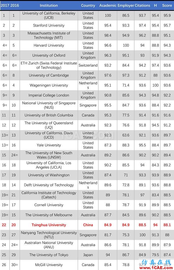 2017年QS世界大學(xué)專業(yè)排名發(fā)布，涵蓋46個(gè)學(xué)科圖片26