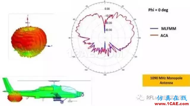 HFSS算法及應用場景簡介ansysem技術圖片5