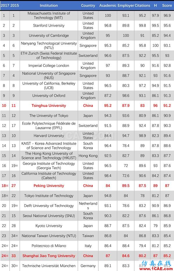 2017年QS世界大學(xué)專業(yè)排名發(fā)布，涵蓋46個(gè)學(xué)科圖片2