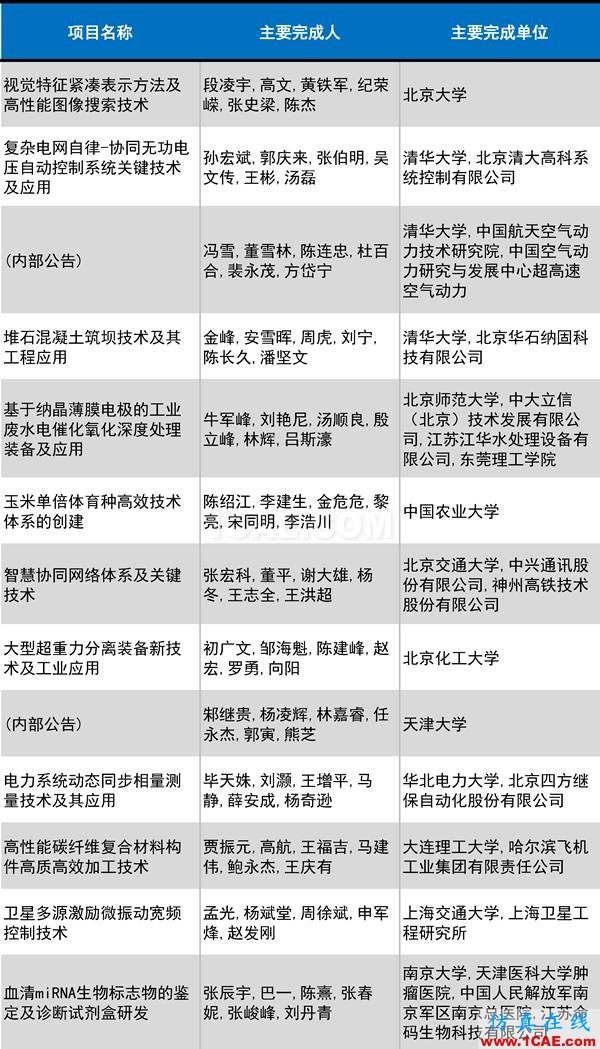 2016年度高等學(xué)?？茖W(xué)研究優(yōu)秀成果獎(科學(xué)技術(shù))獎勵決定發(fā)布圖片14