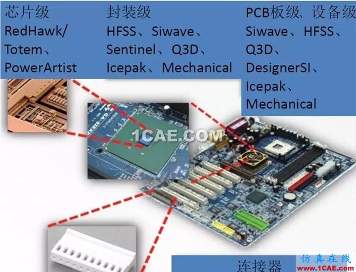 干貨 | 電子設(shè)備多物理場耦合分析HFSS培訓課程圖片5