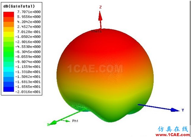 Probe Feed Rectangular Patch Antenna by ADK_2.45GHz_3D_Gain