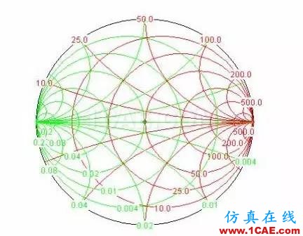 怎么看“史密斯圓圖” Smith chart？HFSS分析圖片40