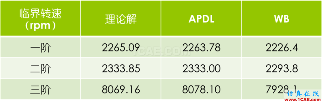 做轉(zhuǎn)子力學分析，你選APDL還是Workbench仿真？ansys培訓的效果圖片15