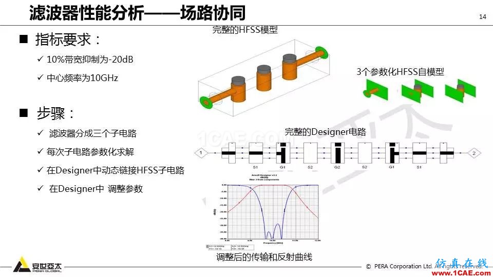 應用 | ANSYS高頻電磁技術在濾波器的應用HFSS結果圖片14