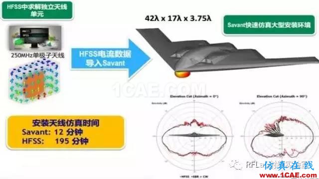 HFSS算法及應用場景簡介ansysem分析圖片8