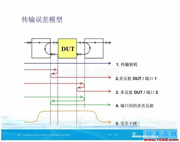 矢量網(wǎng)絡分析儀基礎與測量HFSS培訓的效果圖片24