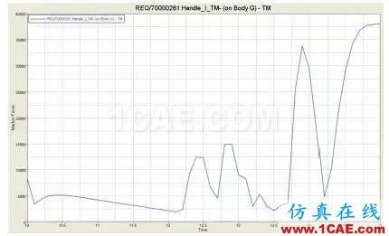 CAE于飛機(jī)后貨艙門多體動力學(xué)分析中的應(yīng)用【轉(zhuǎn)發(fā)】hypermesh分析案例圖片10