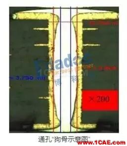 你從哪里來，PCB成品銅厚和孔銅的由來HFSS結(jié)果圖片10