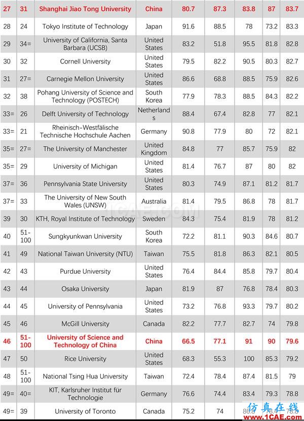 2017年QS世界大學(xué)專業(yè)排名發(fā)布，涵蓋46個(gè)學(xué)科圖片24