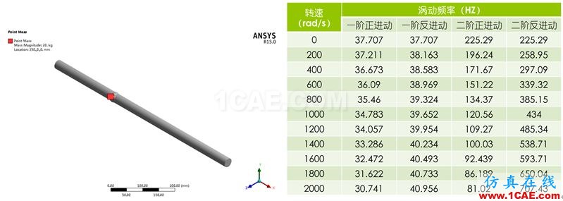 做轉(zhuǎn)子力學分析，你選APDL還是Workbench仿真？ansys培訓的效果圖片11