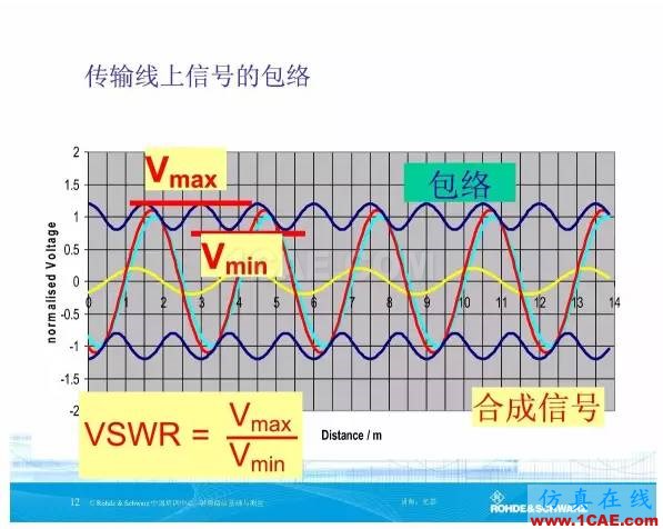 矢量網(wǎng)絡分析儀基礎與測量HFSS圖片12