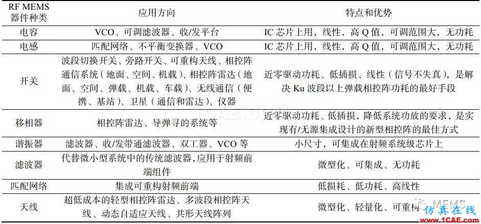 RF MEMS國內(nèi)外現(xiàn)狀及發(fā)展趨勢HFSS分析圖片5