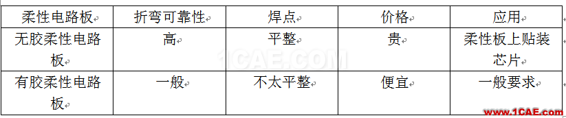 【PCB】柔性電路板工藝HFSS結(jié)果圖片2