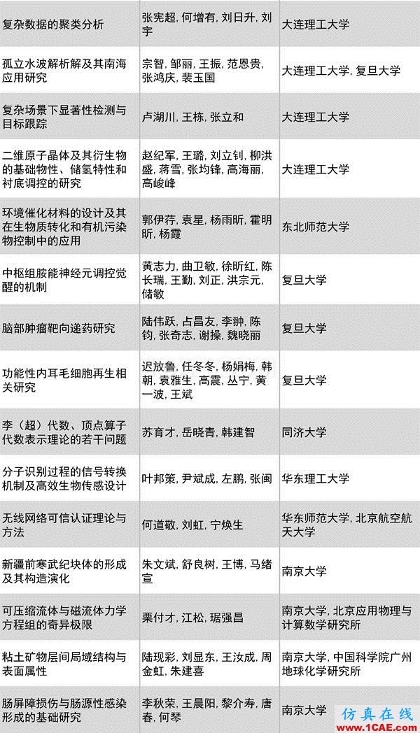 2016年度高等學(xué)校科學(xué)研究優(yōu)秀成果獎(科學(xué)技術(shù))獎勵決定發(fā)布圖片9