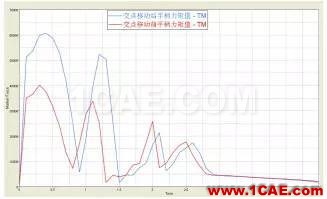 CAE于飛機(jī)后貨艙門多體動力學(xué)分析中的應(yīng)用【轉(zhuǎn)發(fā)】hypermesh培訓(xùn)教程圖片17